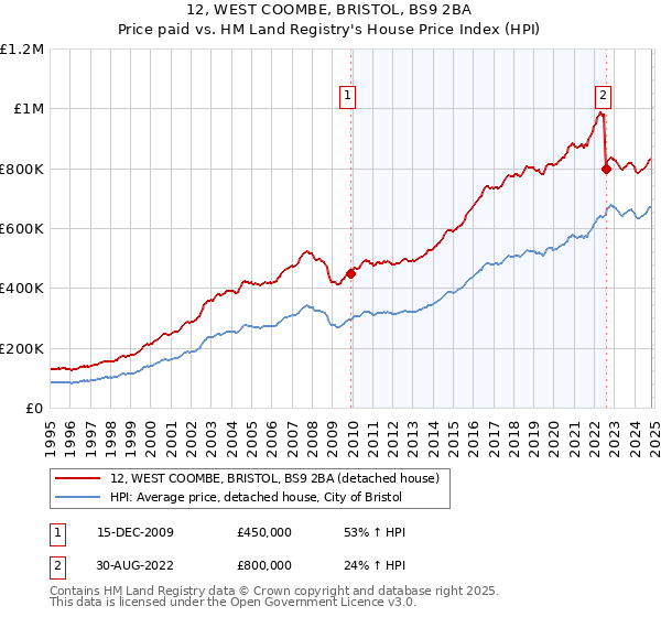 12, WEST COOMBE, BRISTOL, BS9 2BA: Price paid vs HM Land Registry's House Price Index