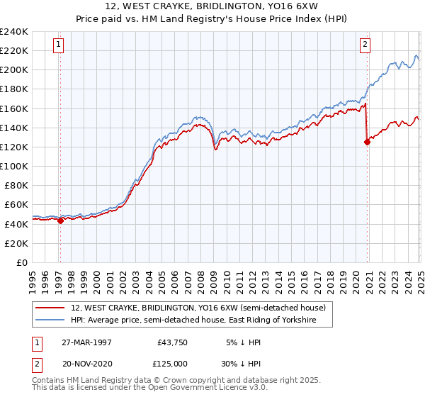 12, WEST CRAYKE, BRIDLINGTON, YO16 6XW: Price paid vs HM Land Registry's House Price Index