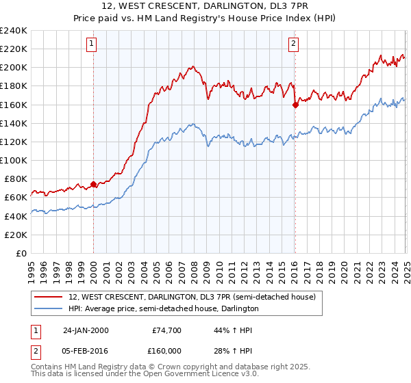 12, WEST CRESCENT, DARLINGTON, DL3 7PR: Price paid vs HM Land Registry's House Price Index