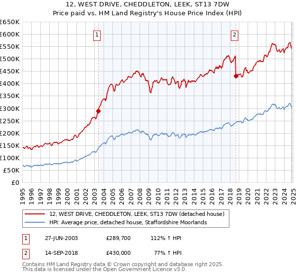 12, WEST DRIVE, CHEDDLETON, LEEK, ST13 7DW: Price paid vs HM Land Registry's House Price Index