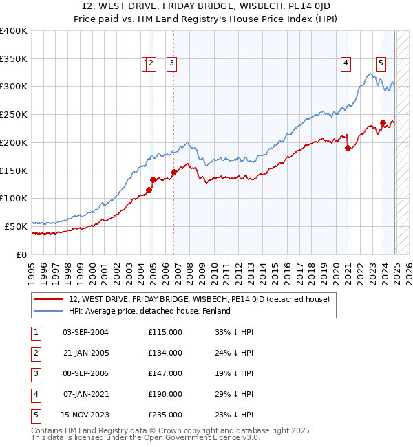 12, WEST DRIVE, FRIDAY BRIDGE, WISBECH, PE14 0JD: Price paid vs HM Land Registry's House Price Index