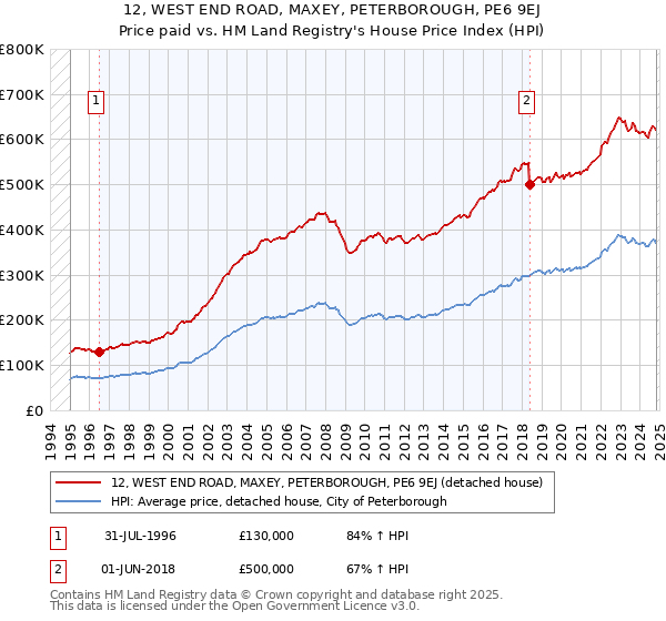 12, WEST END ROAD, MAXEY, PETERBOROUGH, PE6 9EJ: Price paid vs HM Land Registry's House Price Index