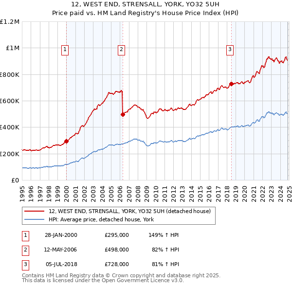 12, WEST END, STRENSALL, YORK, YO32 5UH: Price paid vs HM Land Registry's House Price Index