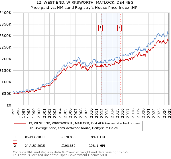 12, WEST END, WIRKSWORTH, MATLOCK, DE4 4EG: Price paid vs HM Land Registry's House Price Index