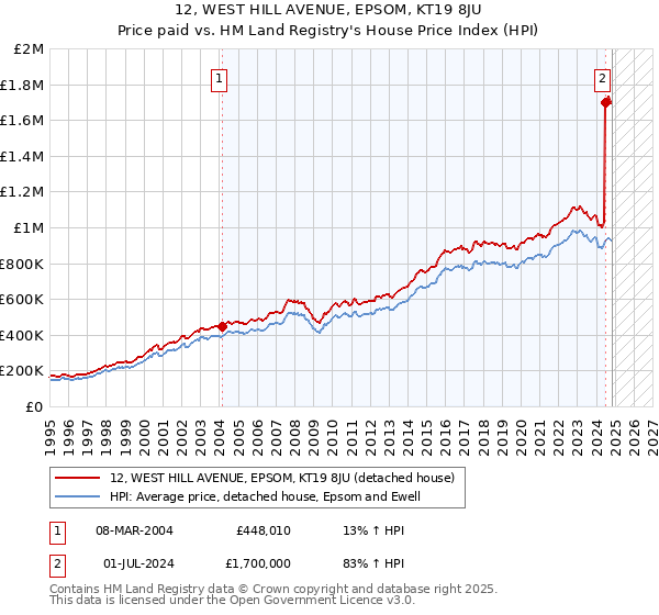 12, WEST HILL AVENUE, EPSOM, KT19 8JU: Price paid vs HM Land Registry's House Price Index