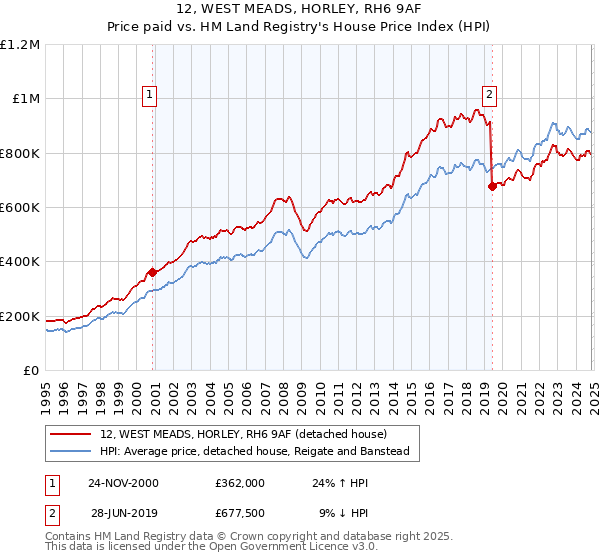 12, WEST MEADS, HORLEY, RH6 9AF: Price paid vs HM Land Registry's House Price Index