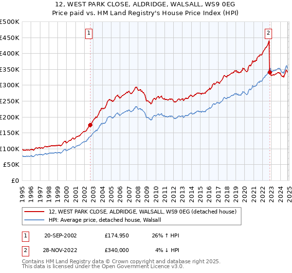 12, WEST PARK CLOSE, ALDRIDGE, WALSALL, WS9 0EG: Price paid vs HM Land Registry's House Price Index