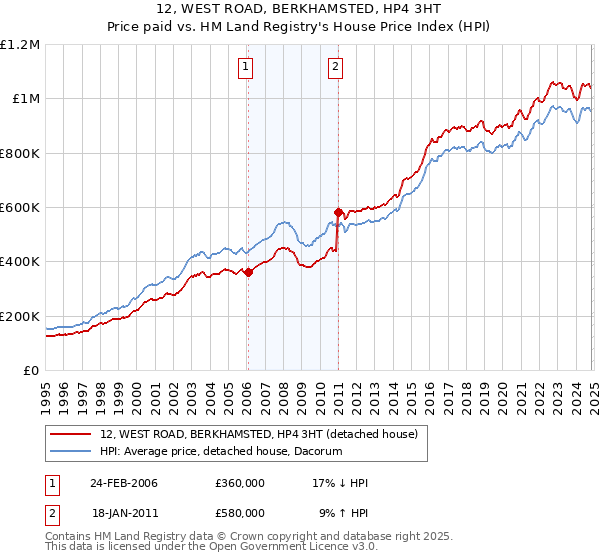 12, WEST ROAD, BERKHAMSTED, HP4 3HT: Price paid vs HM Land Registry's House Price Index