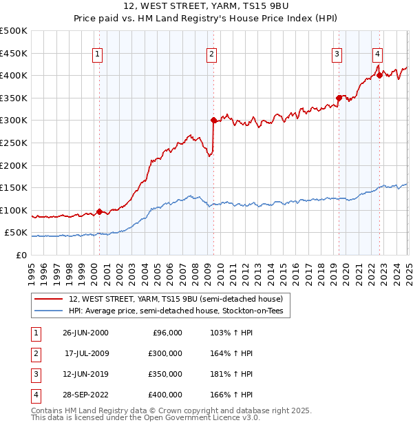 12, WEST STREET, YARM, TS15 9BU: Price paid vs HM Land Registry's House Price Index