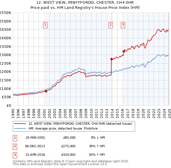 12, WEST VIEW, PENYFFORDD, CHESTER, CH4 0HR: Price paid vs HM Land Registry's House Price Index