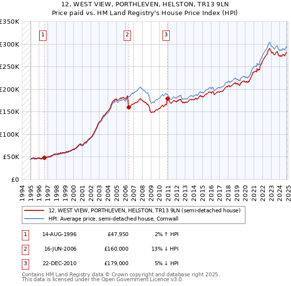 12, WEST VIEW, PORTHLEVEN, HELSTON, TR13 9LN: Price paid vs HM Land Registry's House Price Index