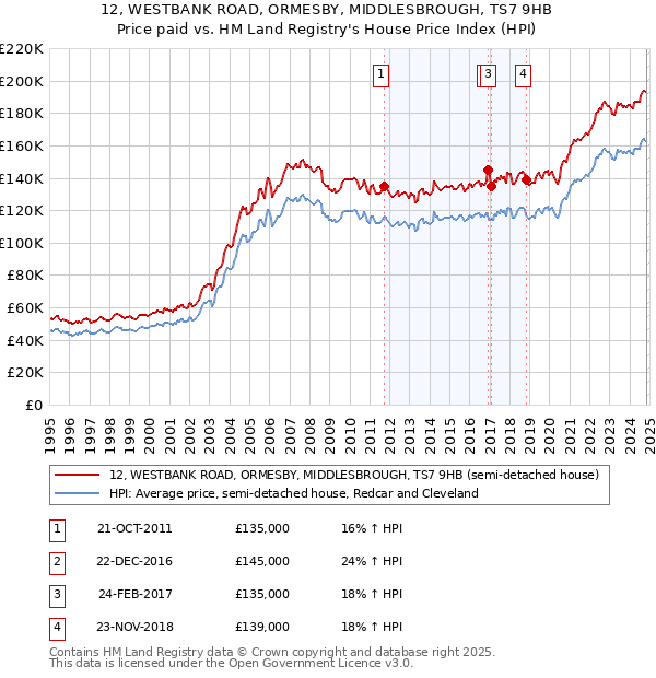 12, WESTBANK ROAD, ORMESBY, MIDDLESBROUGH, TS7 9HB: Price paid vs HM Land Registry's House Price Index