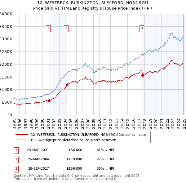 12, WESTBECK, RUSKINGTON, SLEAFORD, NG34 9GU: Price paid vs HM Land Registry's House Price Index