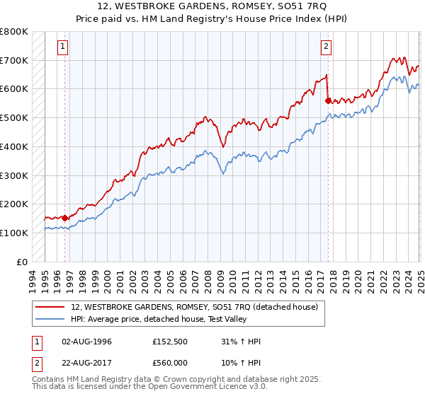 12, WESTBROKE GARDENS, ROMSEY, SO51 7RQ: Price paid vs HM Land Registry's House Price Index