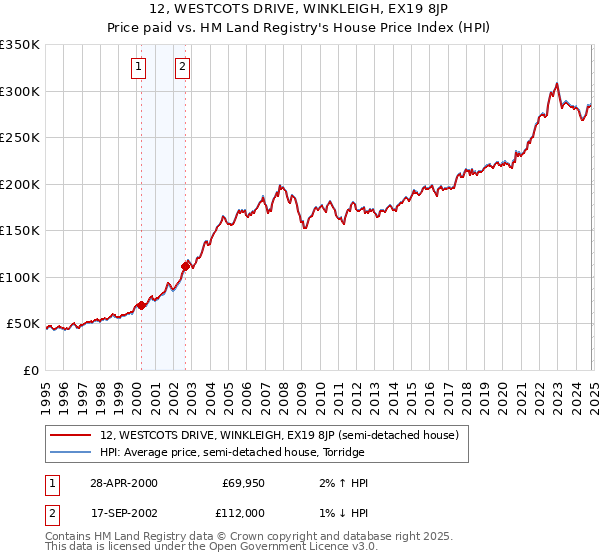 12, WESTCOTS DRIVE, WINKLEIGH, EX19 8JP: Price paid vs HM Land Registry's House Price Index