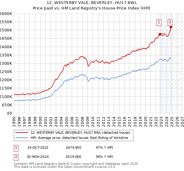 12, WESTERBY VALE, BEVERLEY, HU17 8WL: Price paid vs HM Land Registry's House Price Index