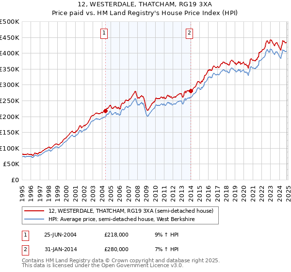 12, WESTERDALE, THATCHAM, RG19 3XA: Price paid vs HM Land Registry's House Price Index