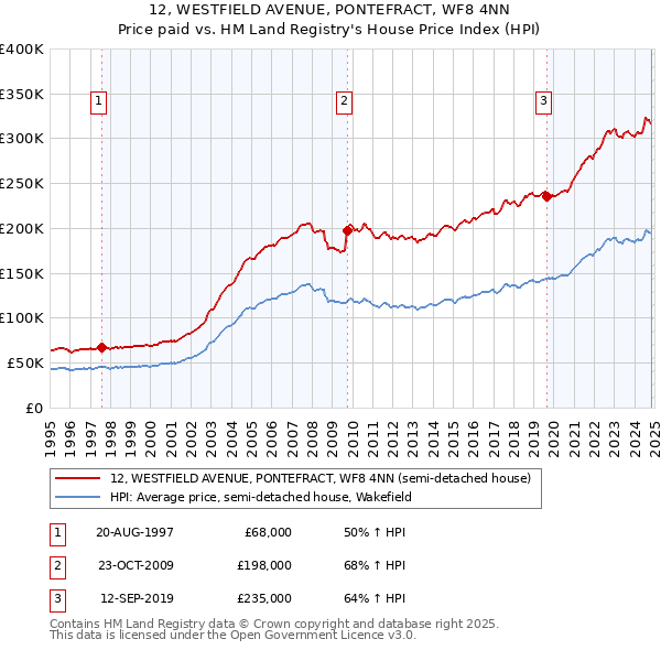 12, WESTFIELD AVENUE, PONTEFRACT, WF8 4NN: Price paid vs HM Land Registry's House Price Index