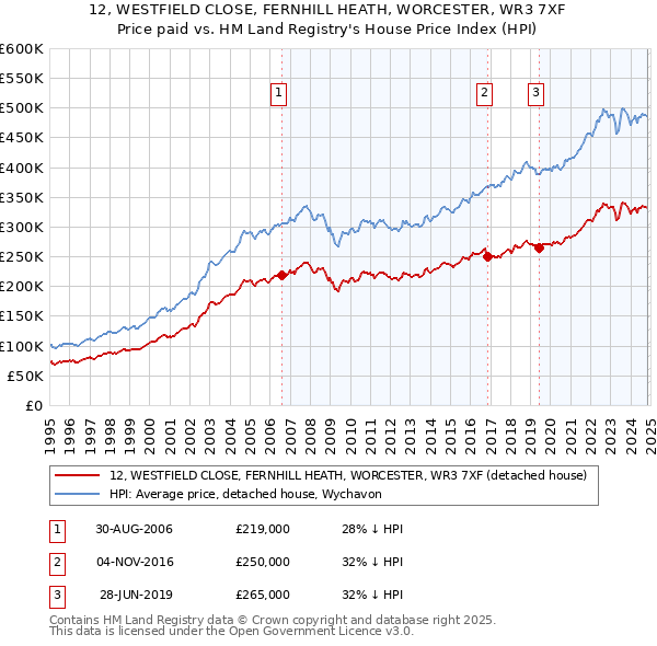 12, WESTFIELD CLOSE, FERNHILL HEATH, WORCESTER, WR3 7XF: Price paid vs HM Land Registry's House Price Index