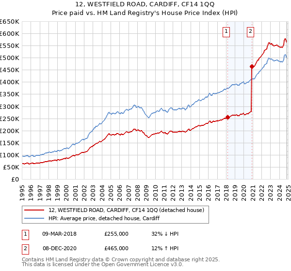 12, WESTFIELD ROAD, CARDIFF, CF14 1QQ: Price paid vs HM Land Registry's House Price Index