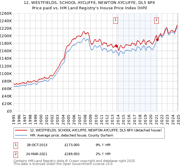 12, WESTFIELDS, SCHOOL AYCLIFFE, NEWTON AYCLIFFE, DL5 6PX: Price paid vs HM Land Registry's House Price Index