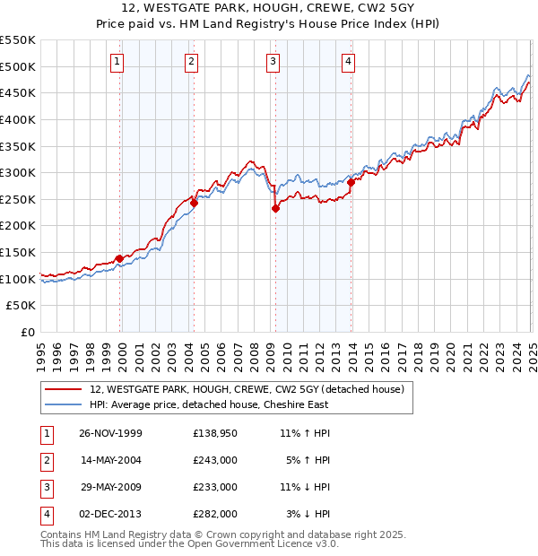 12, WESTGATE PARK, HOUGH, CREWE, CW2 5GY: Price paid vs HM Land Registry's House Price Index