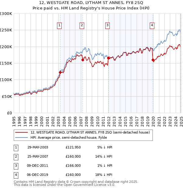 12, WESTGATE ROAD, LYTHAM ST ANNES, FY8 2SQ: Price paid vs HM Land Registry's House Price Index