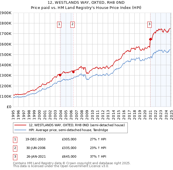 12, WESTLANDS WAY, OXTED, RH8 0ND: Price paid vs HM Land Registry's House Price Index