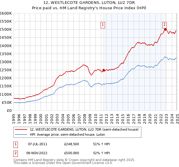 12, WESTLECOTE GARDENS, LUTON, LU2 7DR: Price paid vs HM Land Registry's House Price Index