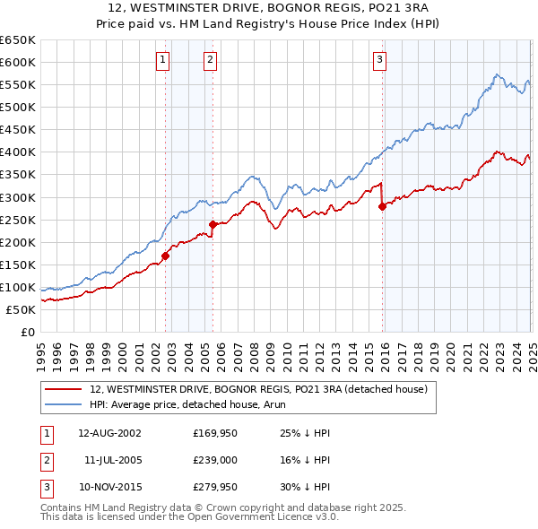 12, WESTMINSTER DRIVE, BOGNOR REGIS, PO21 3RA: Price paid vs HM Land Registry's House Price Index