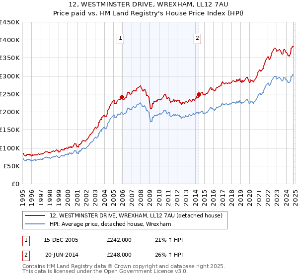 12, WESTMINSTER DRIVE, WREXHAM, LL12 7AU: Price paid vs HM Land Registry's House Price Index