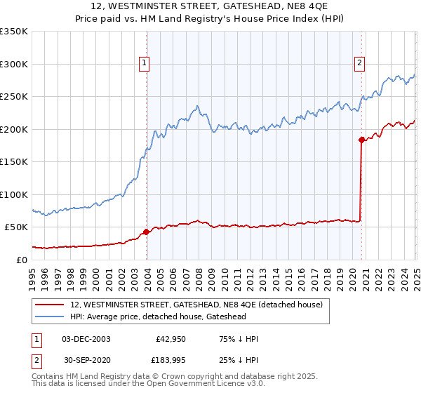 12, WESTMINSTER STREET, GATESHEAD, NE8 4QE: Price paid vs HM Land Registry's House Price Index