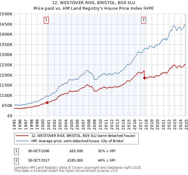 12, WESTOVER RISE, BRISTOL, BS9 3LU: Price paid vs HM Land Registry's House Price Index