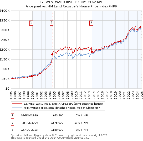 12, WESTWARD RISE, BARRY, CF62 6PL: Price paid vs HM Land Registry's House Price Index