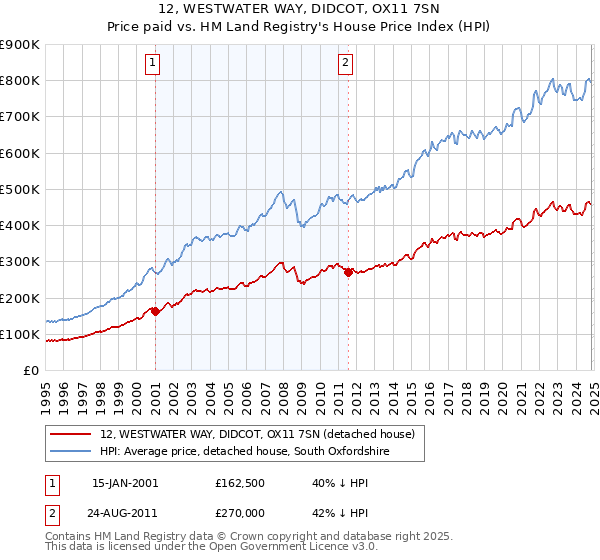 12, WESTWATER WAY, DIDCOT, OX11 7SN: Price paid vs HM Land Registry's House Price Index