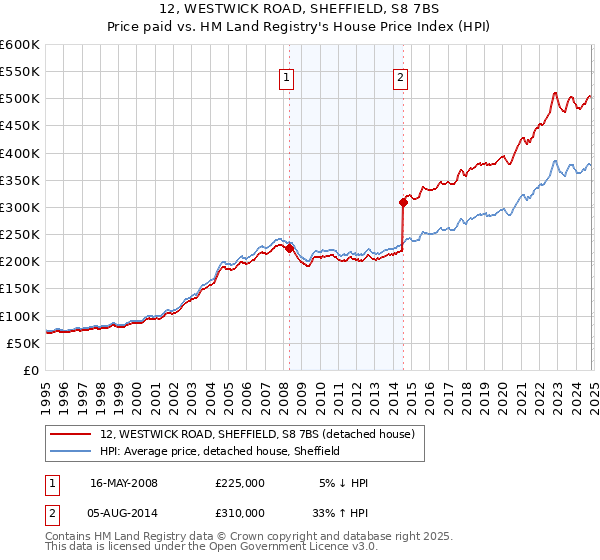 12, WESTWICK ROAD, SHEFFIELD, S8 7BS: Price paid vs HM Land Registry's House Price Index