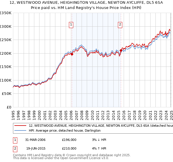 12, WESTWOOD AVENUE, HEIGHINGTON VILLAGE, NEWTON AYCLIFFE, DL5 6SA: Price paid vs HM Land Registry's House Price Index