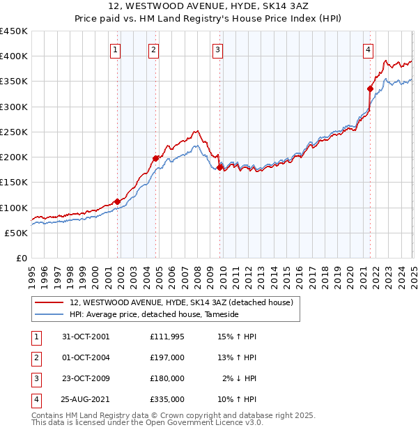 12, WESTWOOD AVENUE, HYDE, SK14 3AZ: Price paid vs HM Land Registry's House Price Index