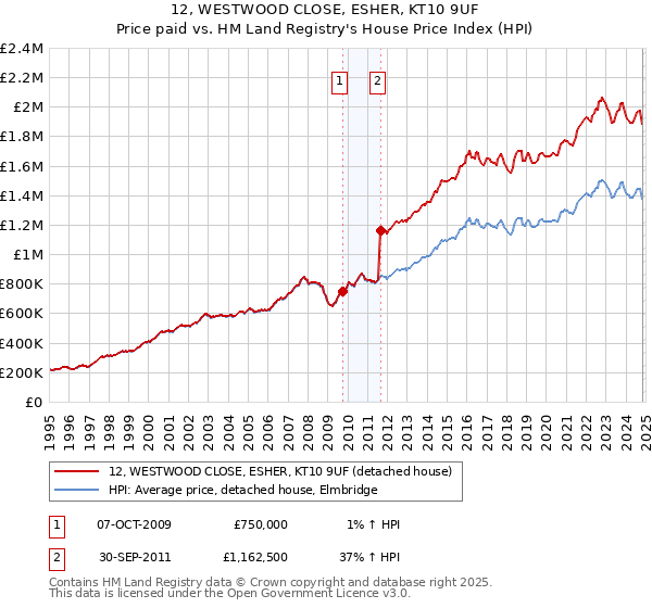 12, WESTWOOD CLOSE, ESHER, KT10 9UF: Price paid vs HM Land Registry's House Price Index