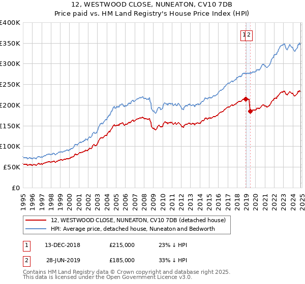 12, WESTWOOD CLOSE, NUNEATON, CV10 7DB: Price paid vs HM Land Registry's House Price Index