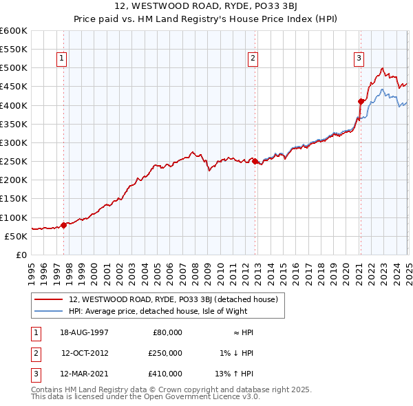 12, WESTWOOD ROAD, RYDE, PO33 3BJ: Price paid vs HM Land Registry's House Price Index