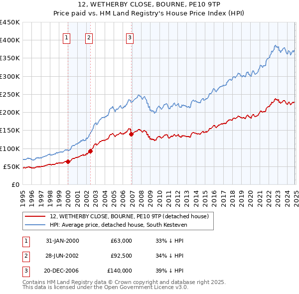 12, WETHERBY CLOSE, BOURNE, PE10 9TP: Price paid vs HM Land Registry's House Price Index