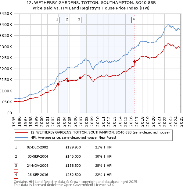 12, WETHERBY GARDENS, TOTTON, SOUTHAMPTON, SO40 8SB: Price paid vs HM Land Registry's House Price Index