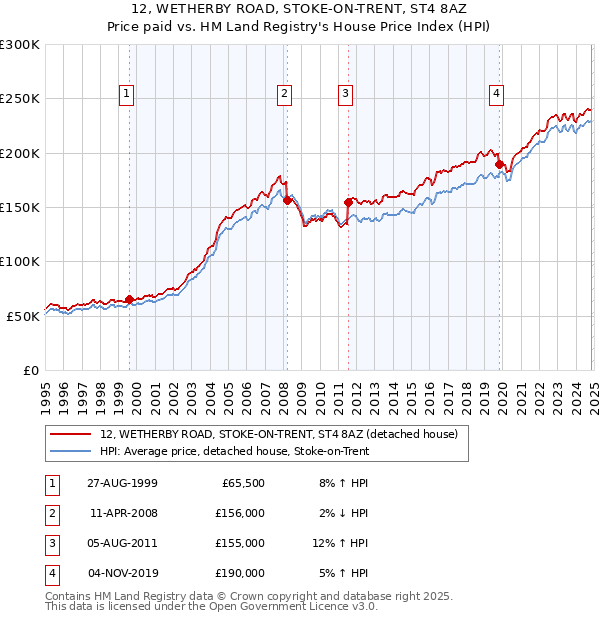 12, WETHERBY ROAD, STOKE-ON-TRENT, ST4 8AZ: Price paid vs HM Land Registry's House Price Index