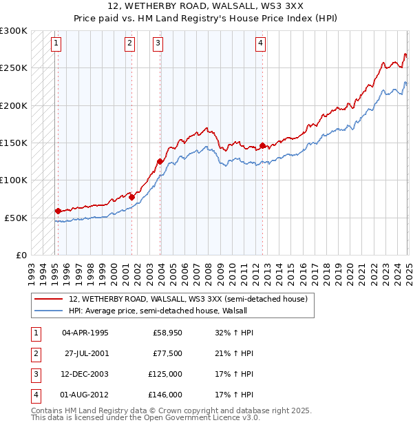 12, WETHERBY ROAD, WALSALL, WS3 3XX: Price paid vs HM Land Registry's House Price Index