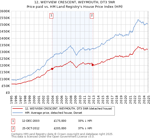 12, WEYVIEW CRESCENT, WEYMOUTH, DT3 5NR: Price paid vs HM Land Registry's House Price Index