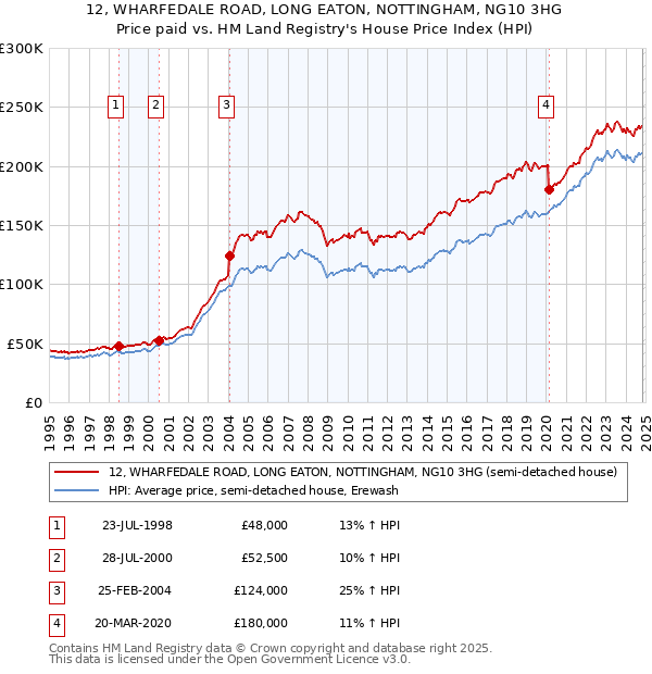 12, WHARFEDALE ROAD, LONG EATON, NOTTINGHAM, NG10 3HG: Price paid vs HM Land Registry's House Price Index