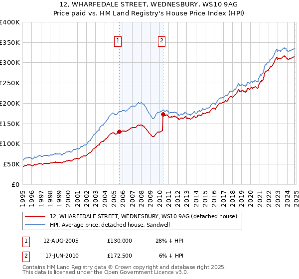 12, WHARFEDALE STREET, WEDNESBURY, WS10 9AG: Price paid vs HM Land Registry's House Price Index