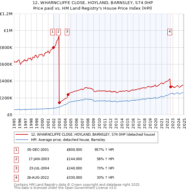 12, WHARNCLIFFE CLOSE, HOYLAND, BARNSLEY, S74 0HP: Price paid vs HM Land Registry's House Price Index