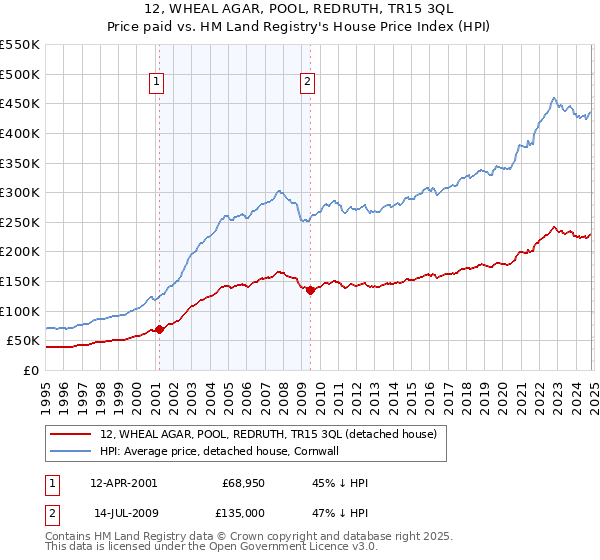 12, WHEAL AGAR, POOL, REDRUTH, TR15 3QL: Price paid vs HM Land Registry's House Price Index